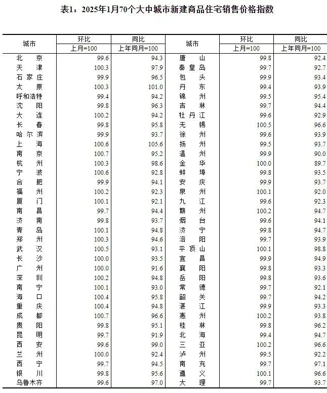 开年房价走势如何？数据公布！